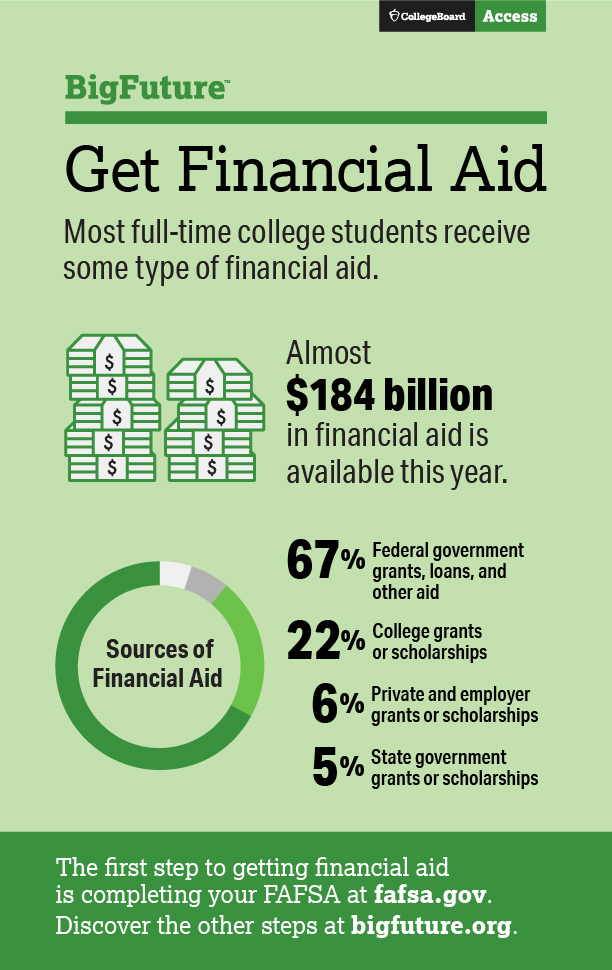 Financial Aid Infographic by Big Future 2016 - QueMeansWhat.com